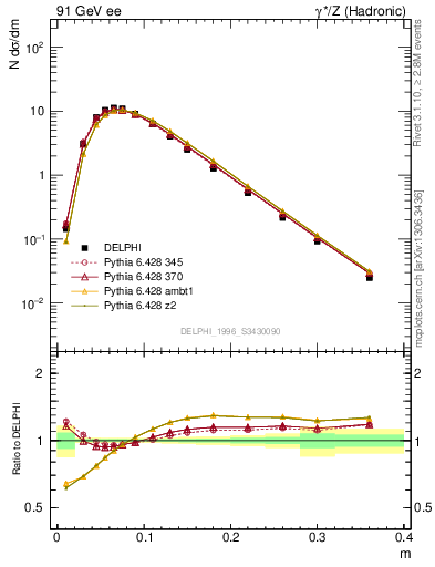 Plot of Tminor in 91 GeV ee collisions