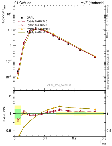 Plot of Tminor in 91 GeV ee collisions