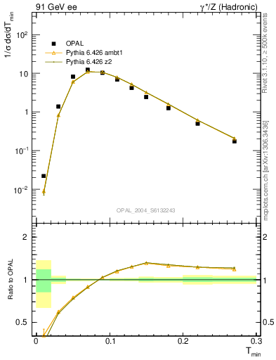 Plot of Tminor in 91 GeV ee collisions