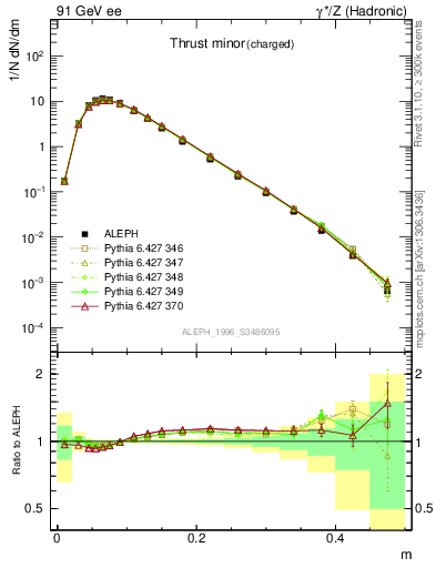 Plot of Tminor in 91 GeV ee collisions