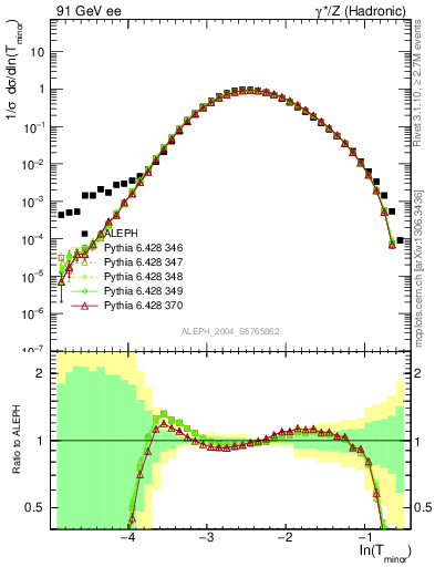 Plot of Tminor in 91 GeV ee collisions