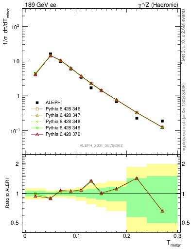 Plot of Tminor in 189 GeV ee collisions