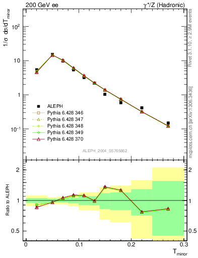 Plot of Tminor in 200 GeV ee collisions