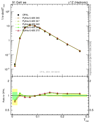 Plot of Tminor in 91 GeV ee collisions