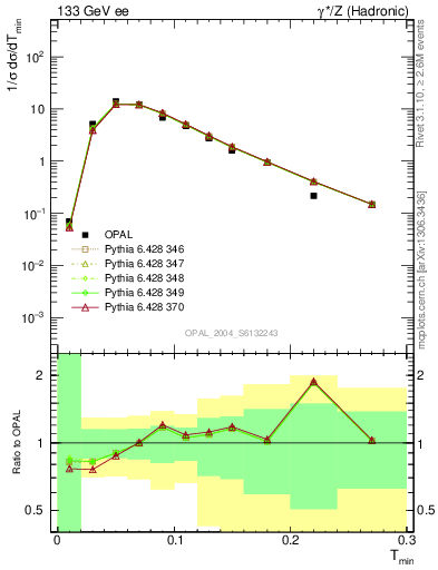 Plot of Tminor in 133 GeV ee collisions