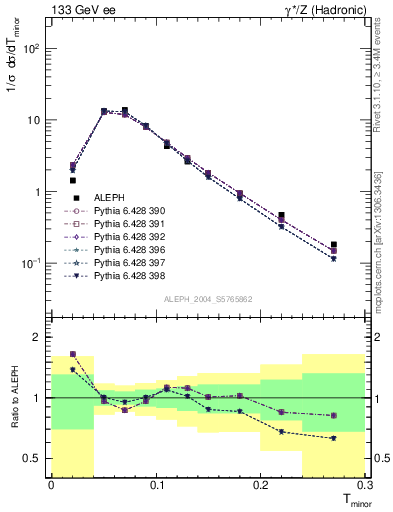 Plot of Tminor in 133 GeV ee collisions