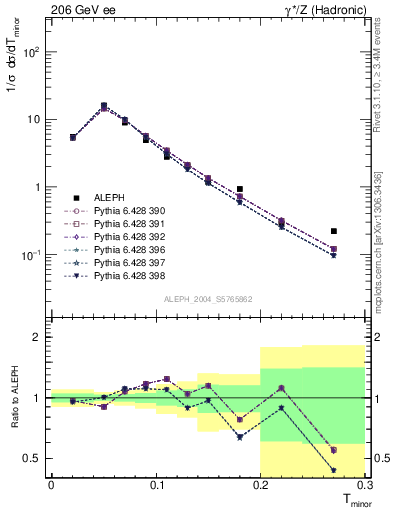 Plot of Tminor in 206 GeV ee collisions