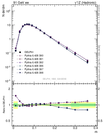 Plot of Tminor in 91 GeV ee collisions