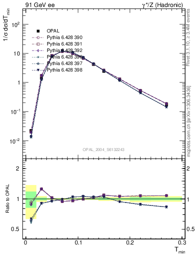 Plot of Tminor in 91 GeV ee collisions