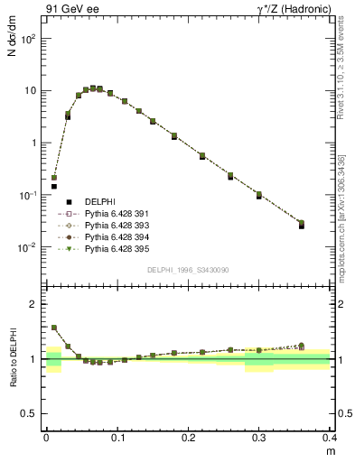 Plot of Tminor in 91 GeV ee collisions