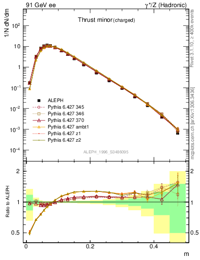 Plot of Tminor in 91 GeV ee collisions