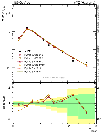 Plot of Tminor in 189 GeV ee collisions