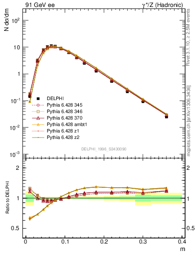 Plot of Tminor in 91 GeV ee collisions