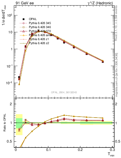 Plot of Tminor in 91 GeV ee collisions