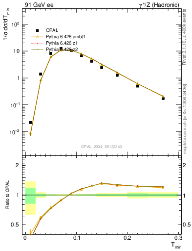 Plot of Tminor in 91 GeV ee collisions