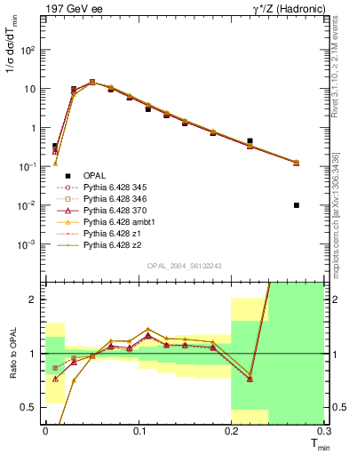 Plot of Tminor in 197 GeV ee collisions