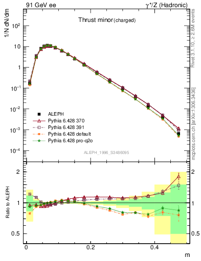 Plot of Tminor in 91 GeV ee collisions