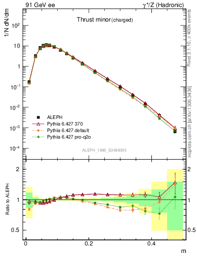 Plot of Tminor in 91 GeV ee collisions