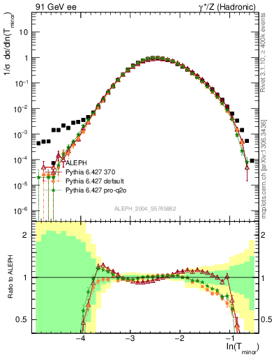 Plot of Tminor in 91 GeV ee collisions