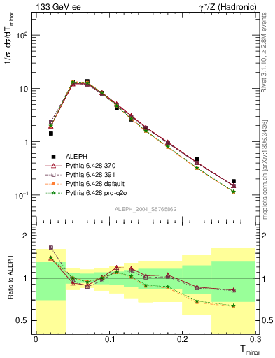 Plot of Tminor in 133 GeV ee collisions