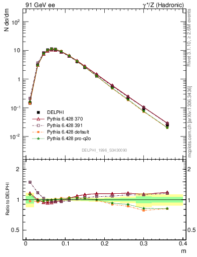 Plot of Tminor in 91 GeV ee collisions