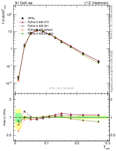 Plot of Tminor in 91 GeV ee collisions