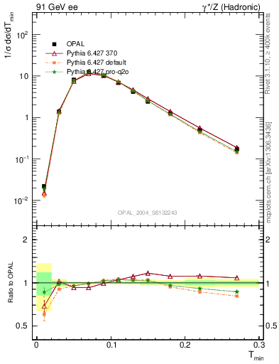 Plot of Tminor in 91 GeV ee collisions