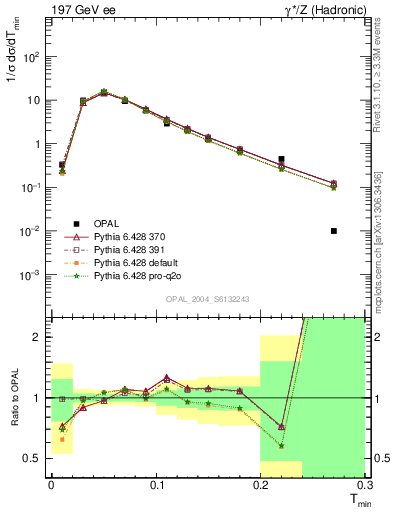 Plot of Tminor in 197 GeV ee collisions