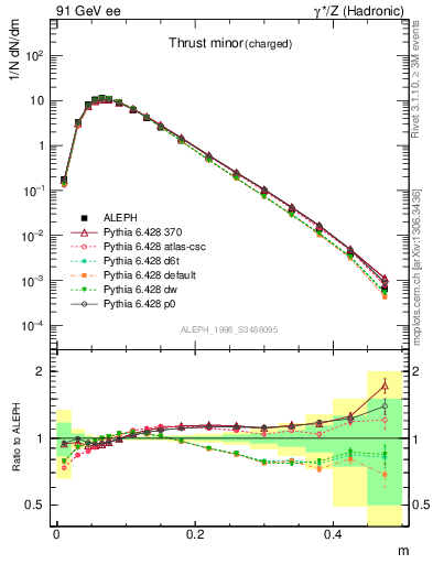 Plot of Tminor in 91 GeV ee collisions