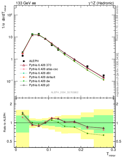 Plot of Tminor in 133 GeV ee collisions