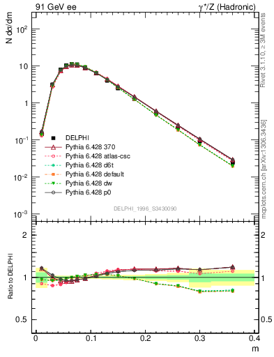 Plot of Tminor in 91 GeV ee collisions