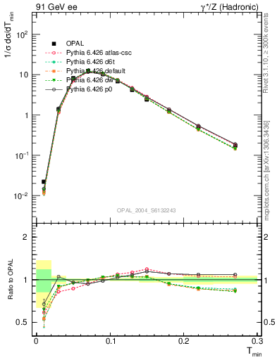 Plot of Tminor in 91 GeV ee collisions