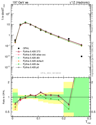 Plot of Tminor in 197 GeV ee collisions