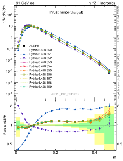 Plot of Tminor in 91 GeV ee collisions