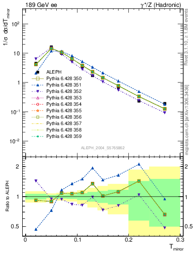 Plot of Tminor in 189 GeV ee collisions