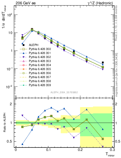 Plot of Tminor in 206 GeV ee collisions