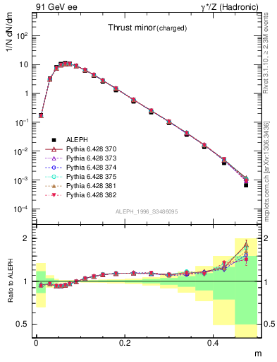 Plot of Tminor in 91 GeV ee collisions