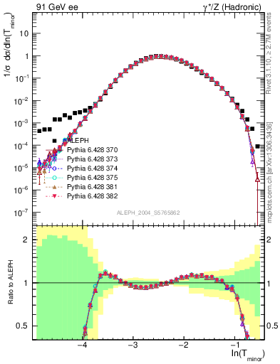 Plot of Tminor in 91 GeV ee collisions