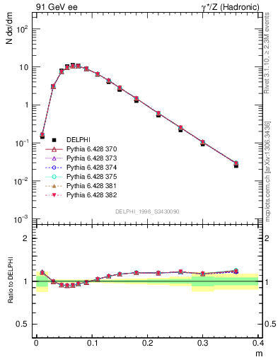 Plot of Tminor in 91 GeV ee collisions