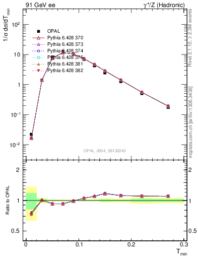 Plot of Tminor in 91 GeV ee collisions