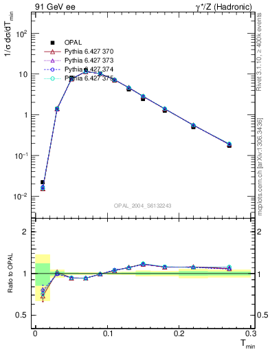 Plot of Tminor in 91 GeV ee collisions