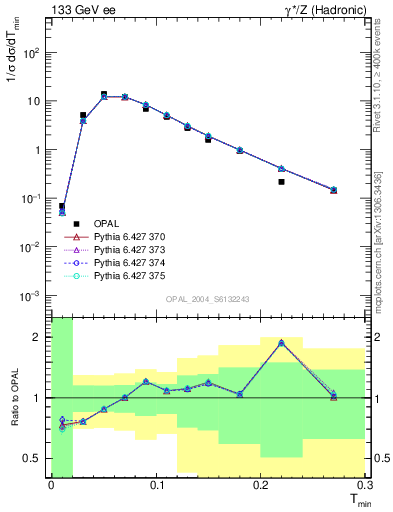 Plot of Tminor in 133 GeV ee collisions