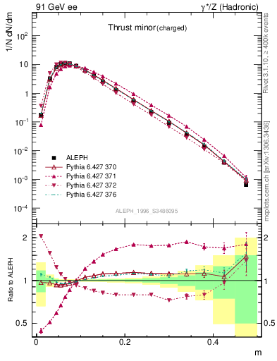 Plot of Tminor in 91 GeV ee collisions