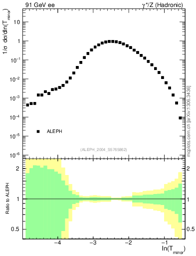 Plot of Tminor in 91 GeV ee collisions