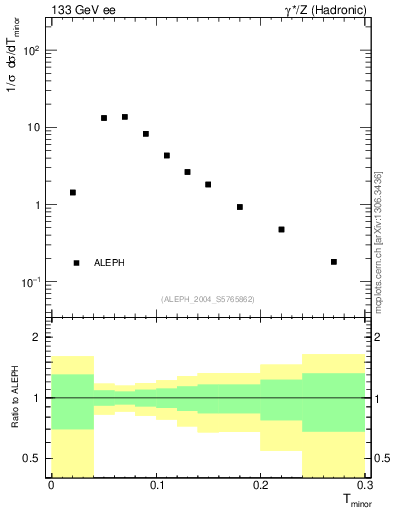 Plot of Tminor in 133 GeV ee collisions