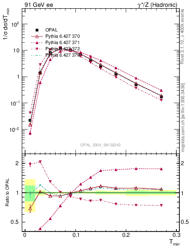 Plot of Tminor in 91 GeV ee collisions