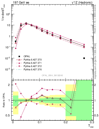 Plot of Tminor in 197 GeV ee collisions