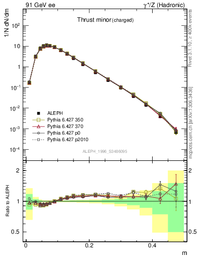 Plot of Tminor in 91 GeV ee collisions