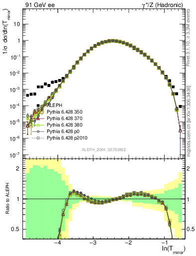 Plot of Tminor in 91 GeV ee collisions