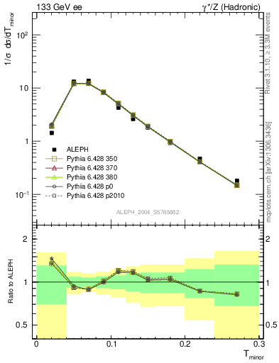 Plot of Tminor in 133 GeV ee collisions